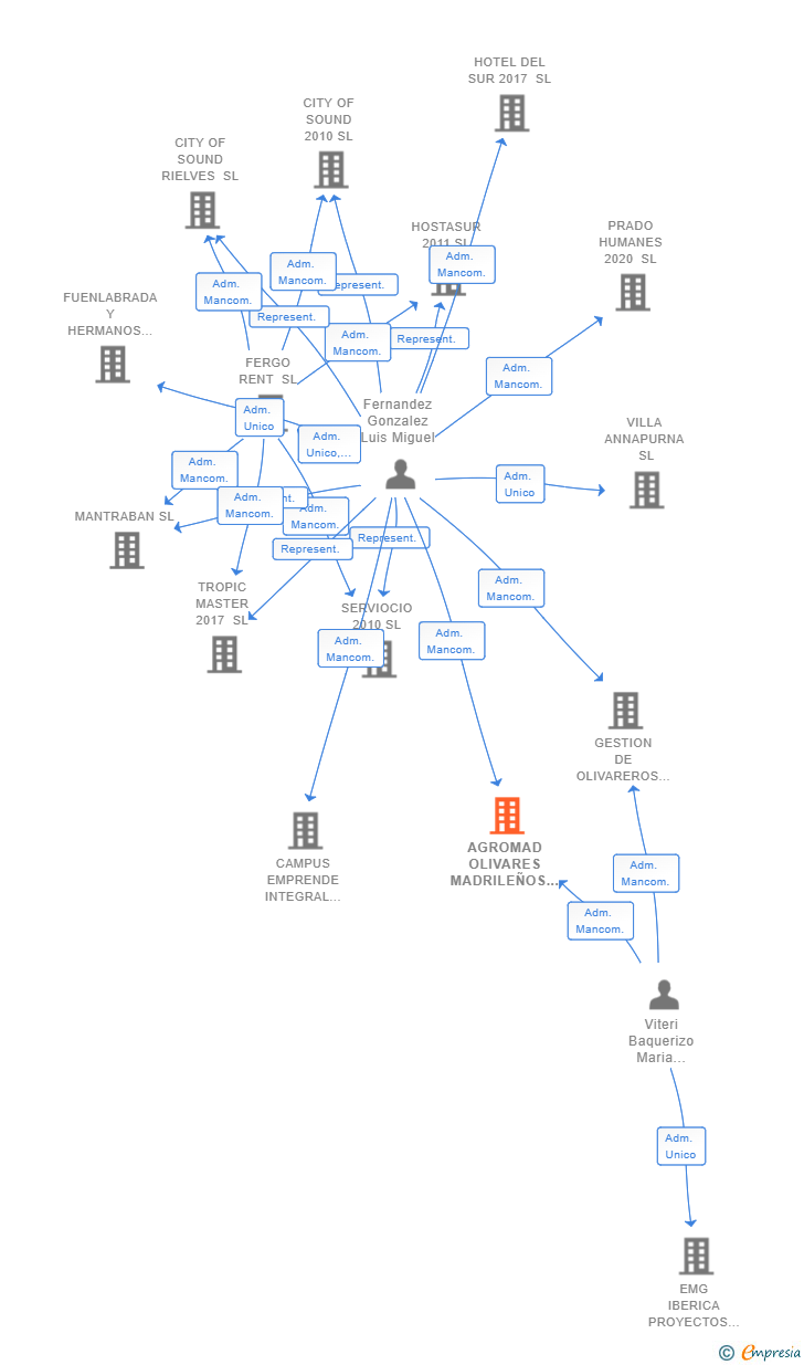 Vinculaciones societarias de AGROMAD OLIVARES MADRILEÑOS SL