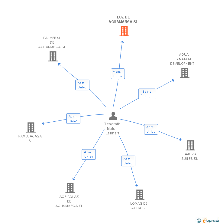 Vinculaciones societarias de LUZ DE AGUAMARGA SL