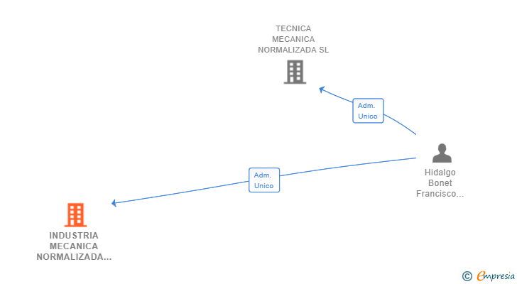 Vinculaciones societarias de INDUSTRIA MECANICA NORMALIZADA SL