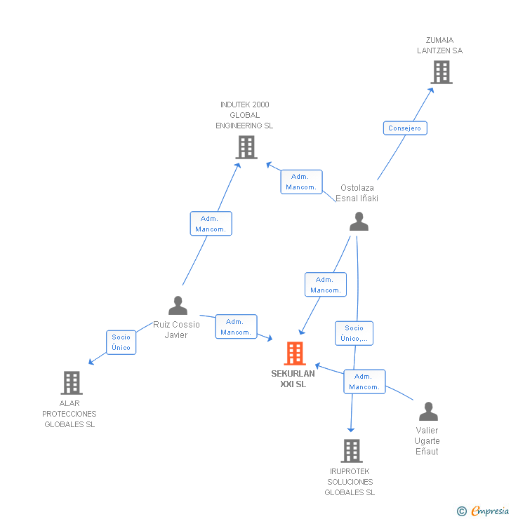 Vinculaciones societarias de SEKURLAN XXI SL