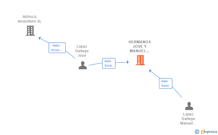 Vinculaciones societarias de HERMANOS JOSE Y MANUEL LOPEZ GALLEGO SL