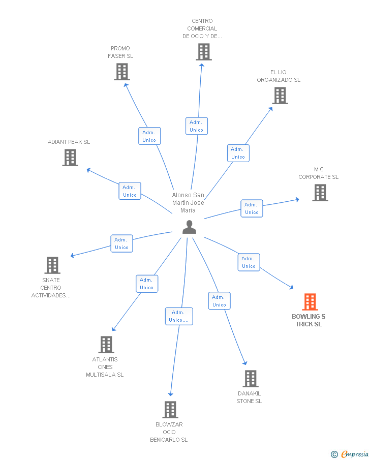 Vinculaciones societarias de BOWLING S TRICK SL