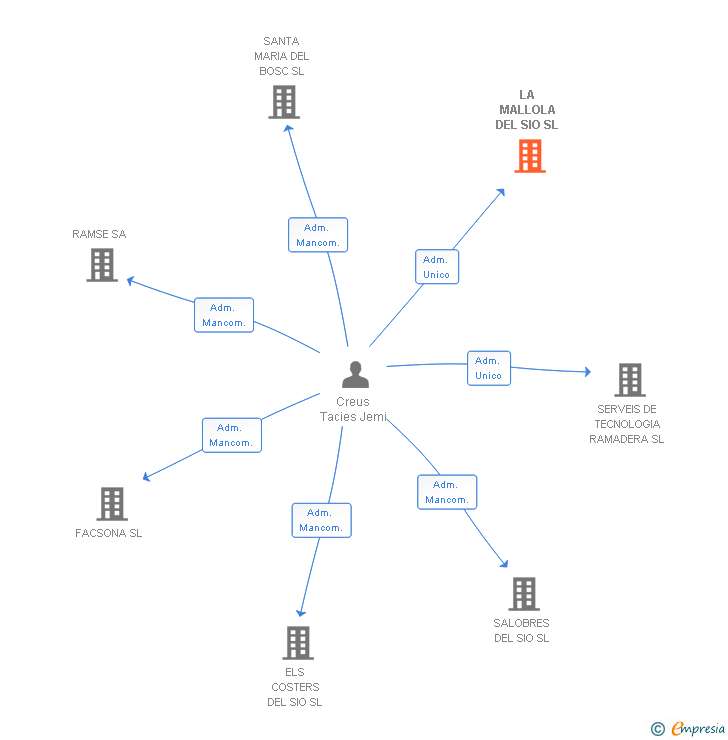 Vinculaciones societarias de LA MALLOLA DEL SIO SL