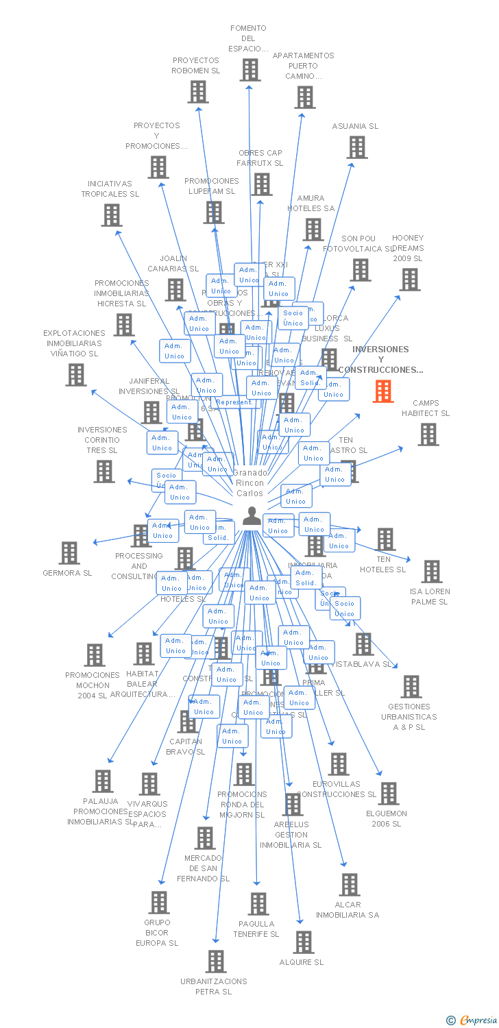 Vinculaciones societarias de INVERSIONES Y CONSTRUCCIONES ANDALUZAS SL