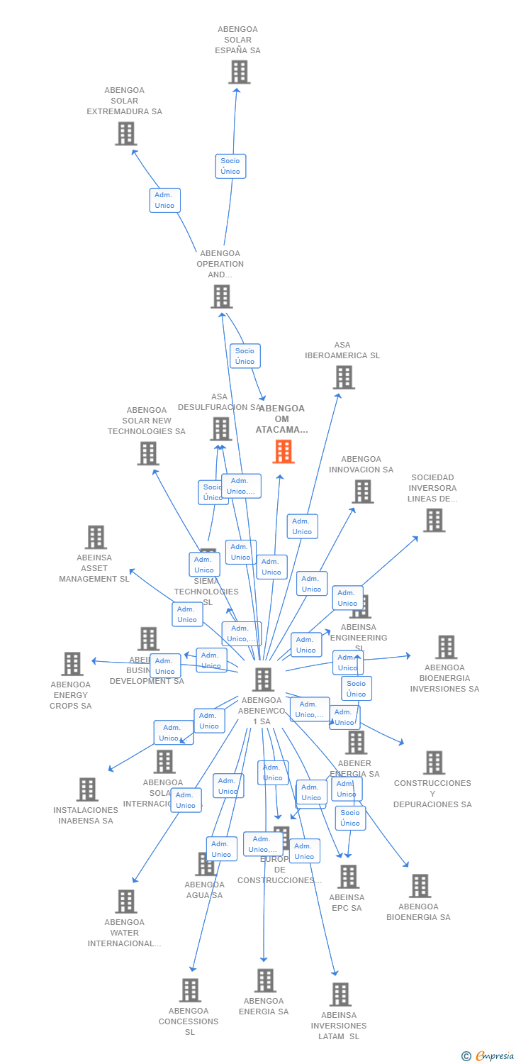 Vinculaciones societarias de ABENGOA OM ATACAMA CSP SA