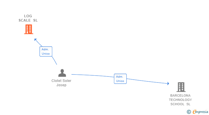 Vinculaciones societarias de LOG SCALE SL