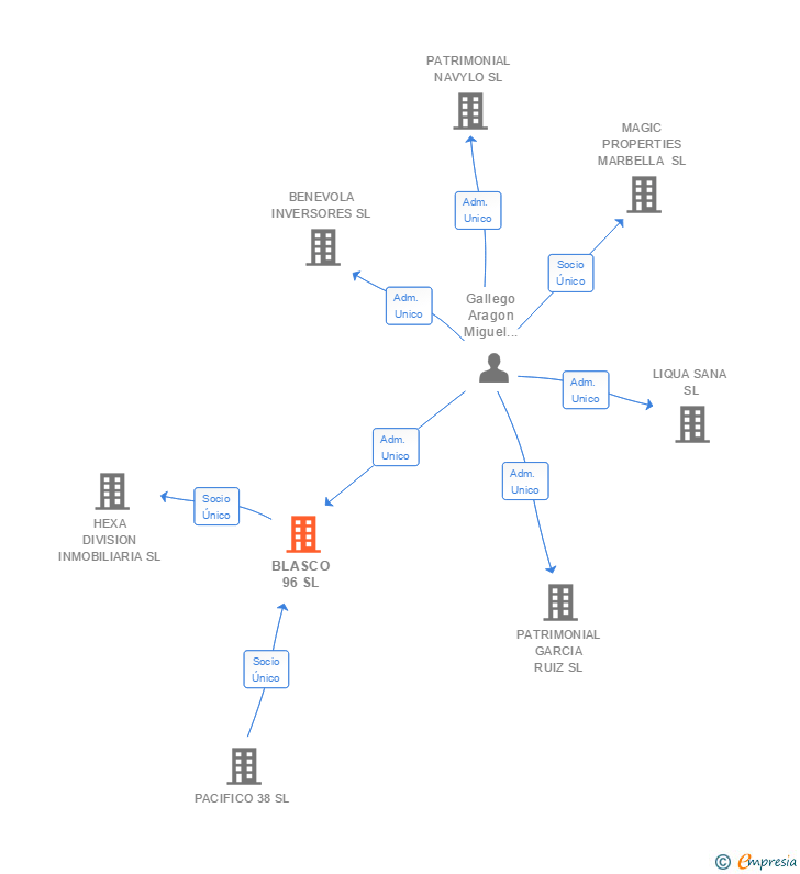 Vinculaciones societarias de BLASCO 96 SL