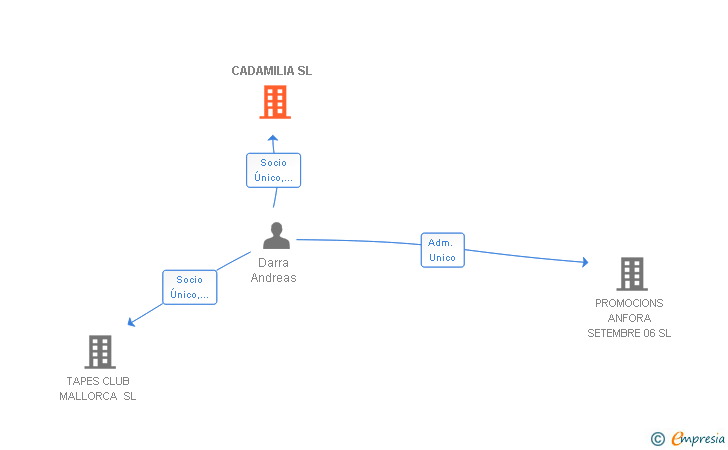 Vinculaciones societarias de CADAMILIA SL