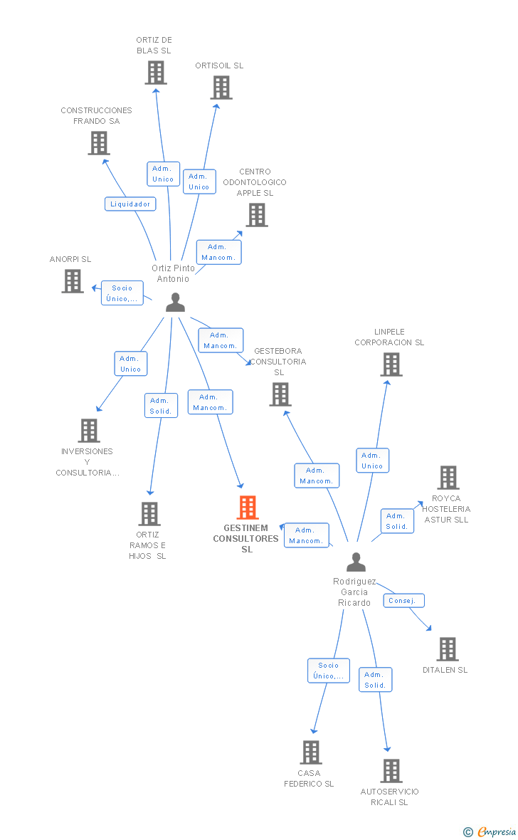 Vinculaciones societarias de GESTINEM CONSULTORES SL