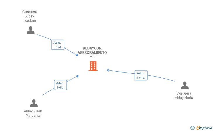 Vinculaciones societarias de ALDAYCOR ASESORAMIENTO Y CONSULTORIA SL
