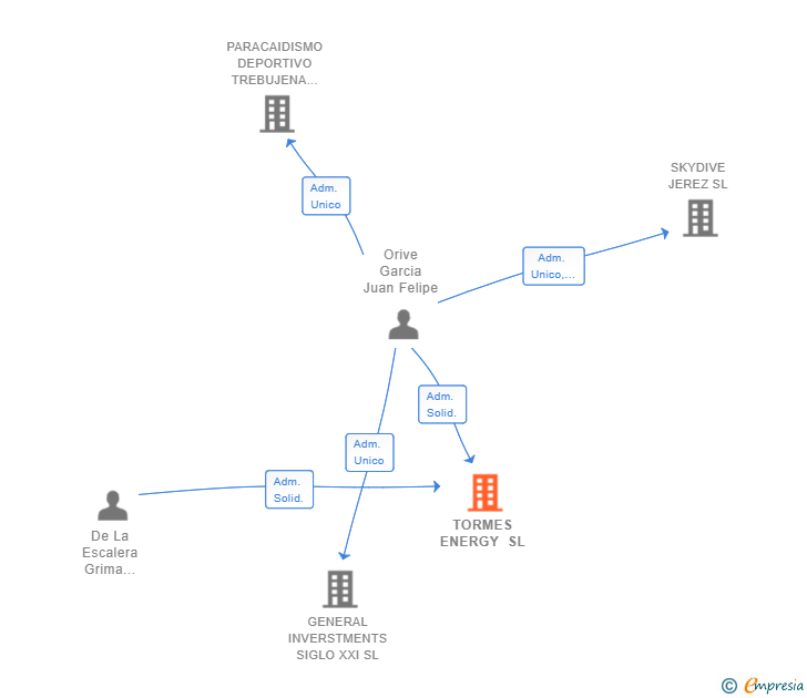 Vinculaciones societarias de TORMES ENERGY SL