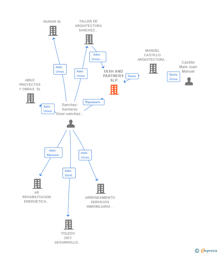 Vinculaciones societarias de TASH AND PARTNERS SLP