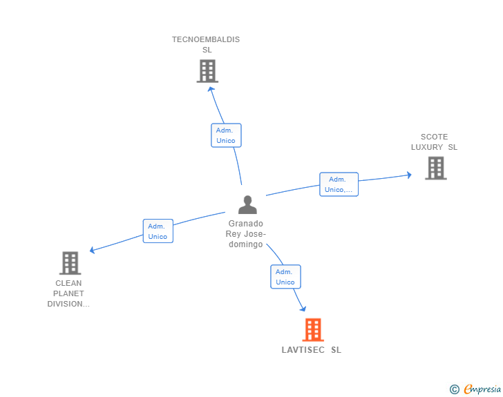 Vinculaciones societarias de LAVTISEC SL