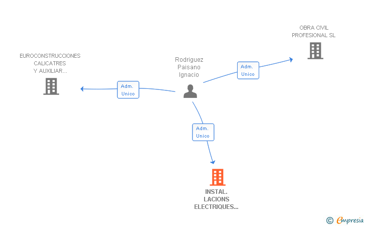 Vinculaciones societarias de INELT MULTITECHNICAL SERVICES SL