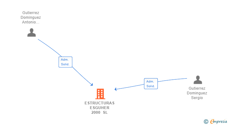 Vinculaciones societarias de ESTRUCTURAS ESGUHER 2000 SL