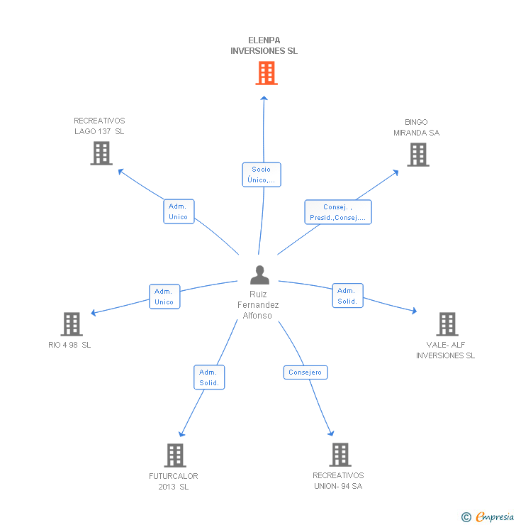 Vinculaciones societarias de ELENPA INVERSIONES SL