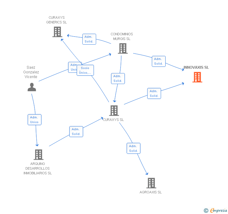 Vinculaciones societarias de INNOVAXIS SL