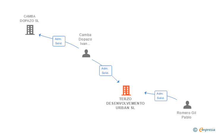 Vinculaciones societarias de TERZO DESENVOLVEMENTO URBAN SL