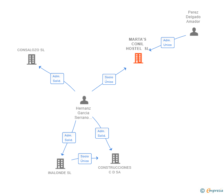 Vinculaciones societarias de MARTA'S CONIL HOSTEL SL