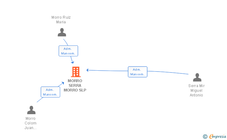 Vinculaciones societarias de MORRO SERRA MORRO SLP