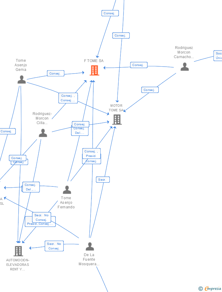 Vinculaciones societarias de F TOME SA