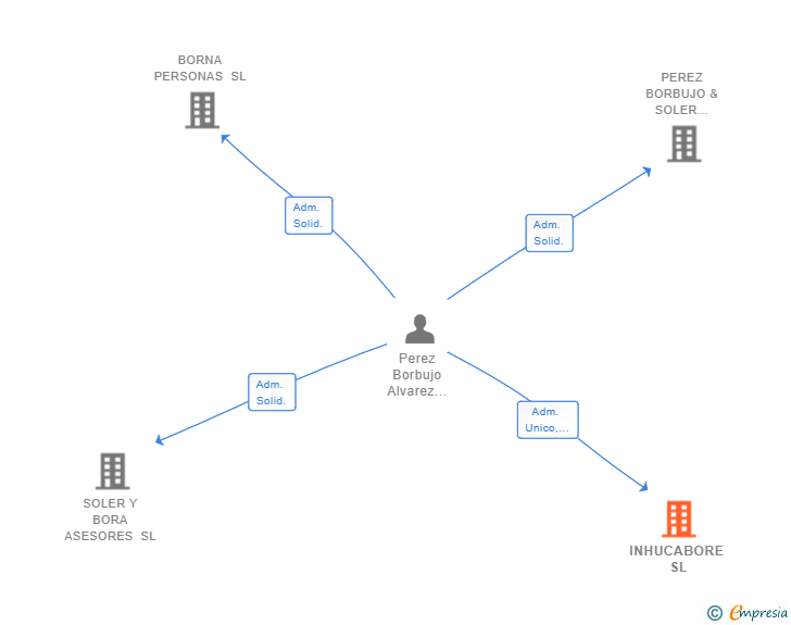 Vinculaciones societarias de INHUCABORE SL