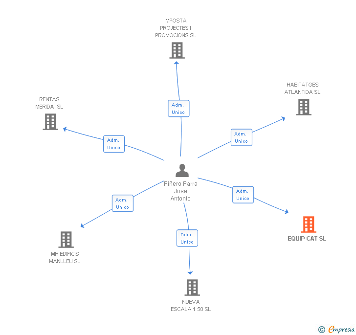 Vinculaciones societarias de EQUIP CAT SL