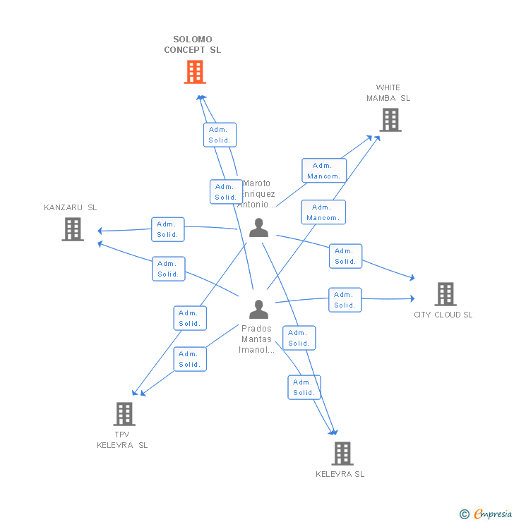 Vinculaciones societarias de SOLOMO CONCEPT SL