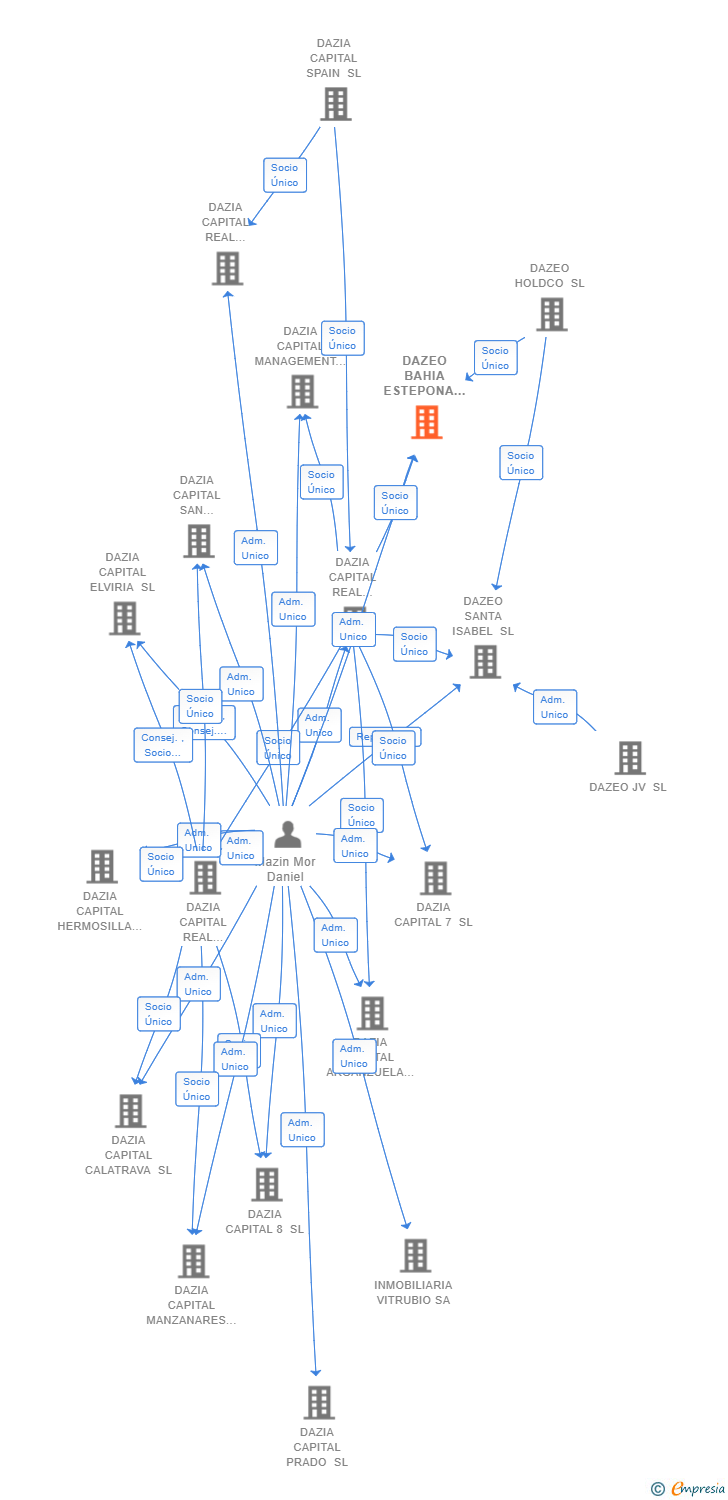 Vinculaciones societarias de DAZEO BAHIA ESTEPONA SL