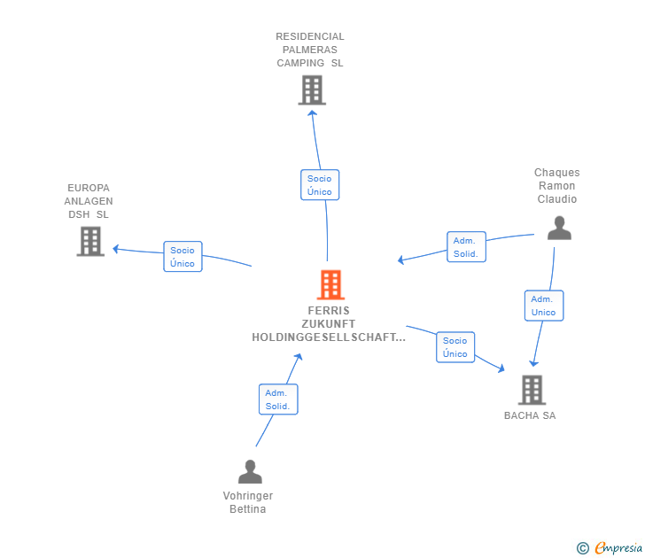 Vinculaciones societarias de FERRIS ZUKUNFT HOLDINGGESELLSCHAFT SL