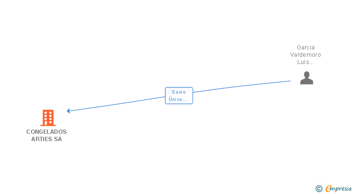 Vinculaciones societarias de CONGELADOS ARTIES SA