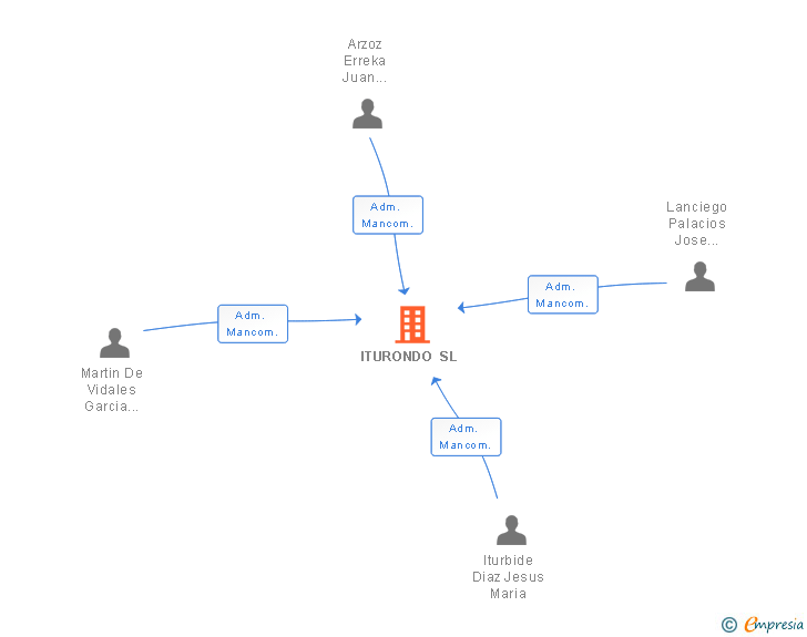 Vinculaciones societarias de ITURONDO SL