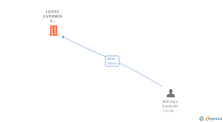 Vinculaciones societarias de LICITEC ESTUDIOS Y PROYECTOS SL