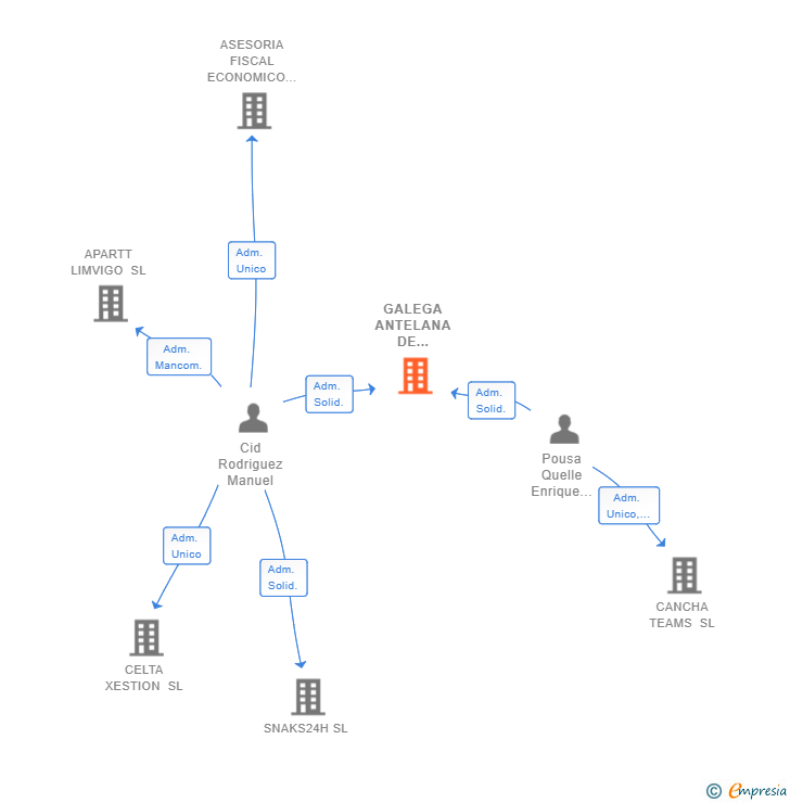 Vinculaciones societarias de GALEGA ANTELANA DE SERVICIOS SLL
