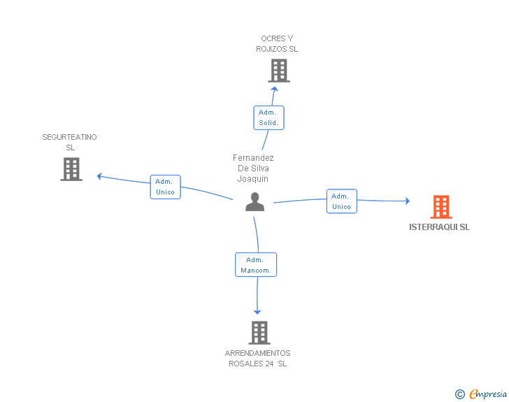 Vinculaciones societarias de ISTERRAQUI SL