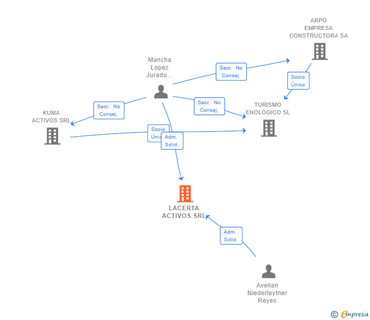 Vinculaciones societarias de LACERTA ACTIVOS SRL
