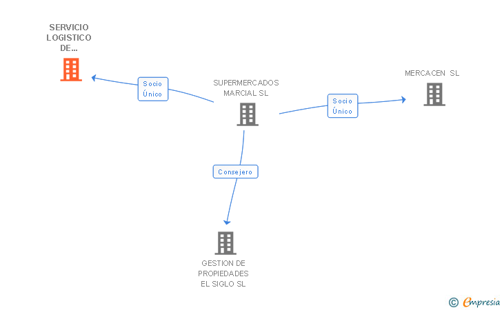 Vinculaciones societarias de SERVICIO LOGISTICO DE DISTRIBUCIONES EXCLUSIVAS SL