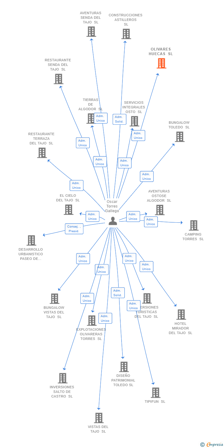 Vinculaciones societarias de OLIVARES HUECAS SL