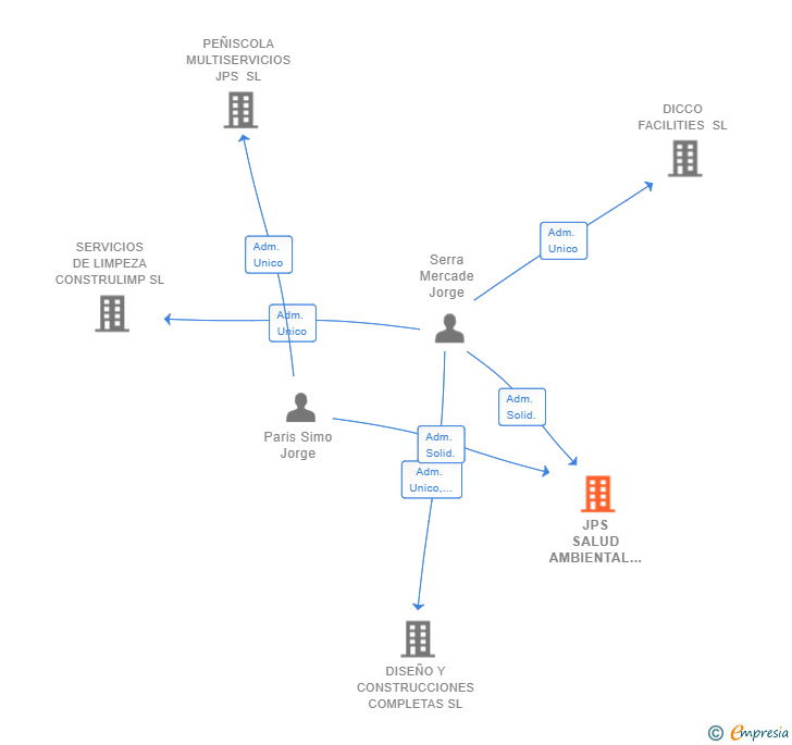 Vinculaciones societarias de JPS SALUD AMBIENTAL SL