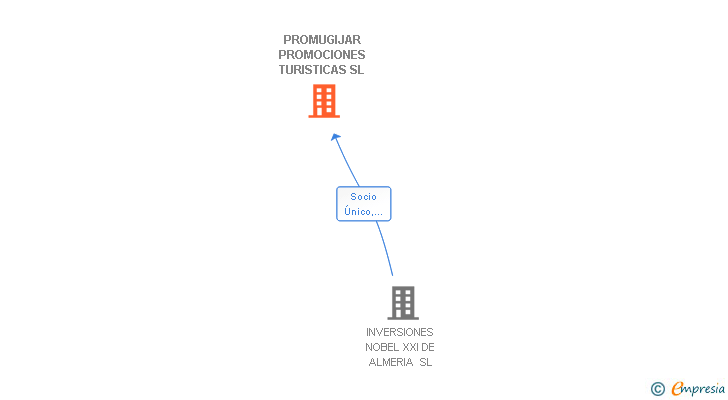 Vinculaciones societarias de PROMUGIJAR PROMOCIONES TURISTICAS SL