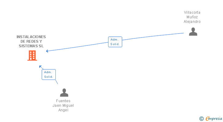 Vinculaciones societarias de INSTALACIONES DE REDES Y SISTEMAS SL