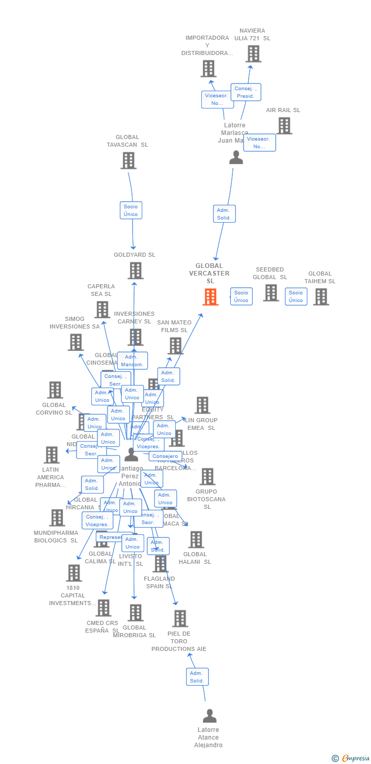 Vinculaciones societarias de GLOBAL VERCASTER SL