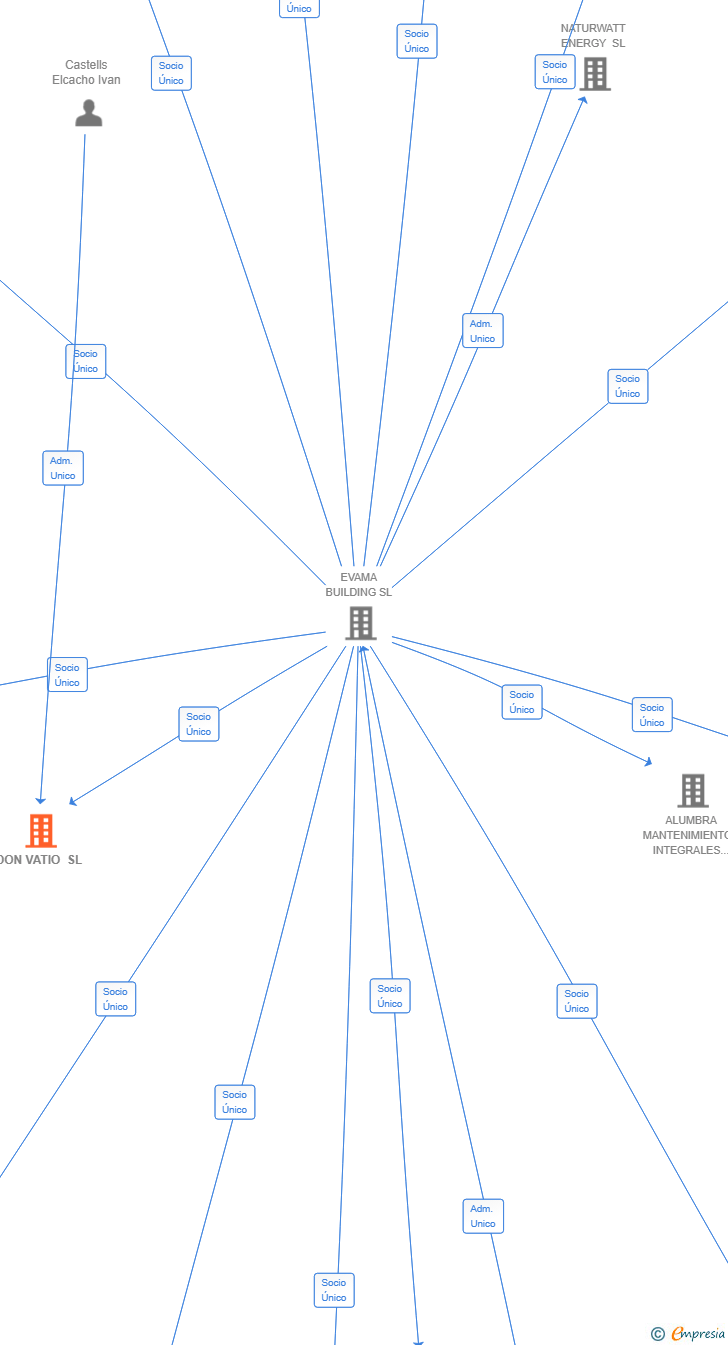 Vinculaciones societarias de DON VATIO SL