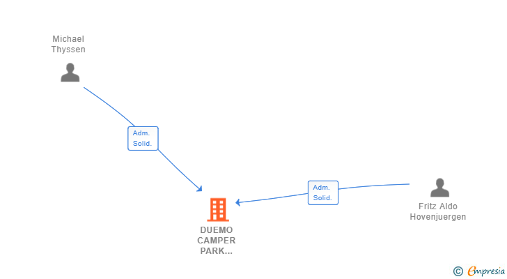 Vinculaciones societarias de DUEMO CAMPER PARK AGUILAS SL