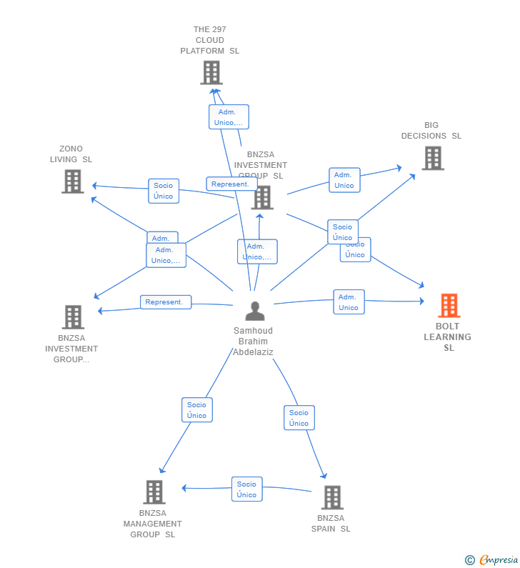 Vinculaciones societarias de BOLT LEARNING SL