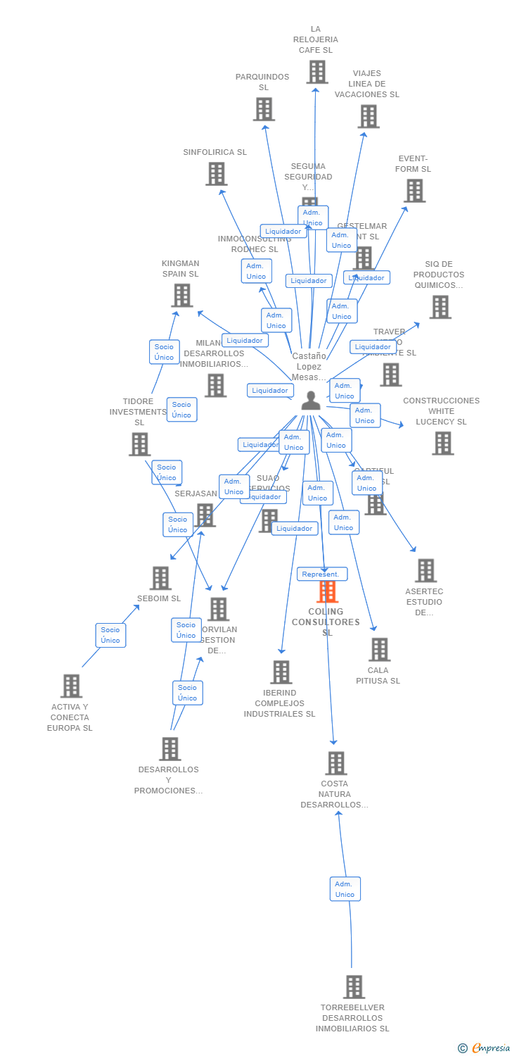 Vinculaciones societarias de COLING CONSULTORES SL