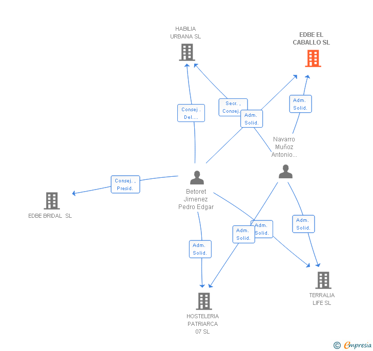 Vinculaciones societarias de EDBE EL CABALLO SL