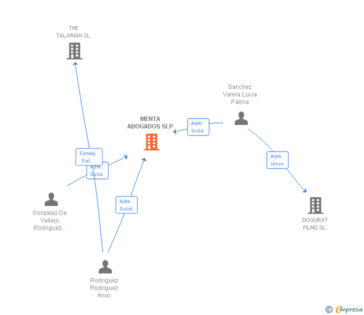 Vinculaciones societarias de MENTA ABOGADOS SLP