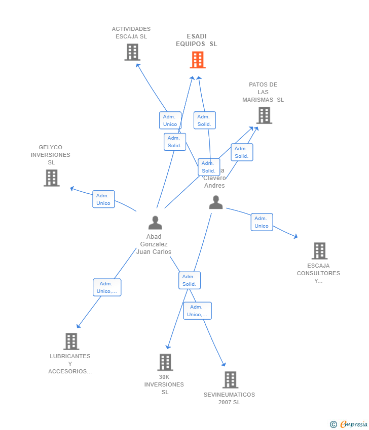 Vinculaciones societarias de ESADI EQUIPOS SL