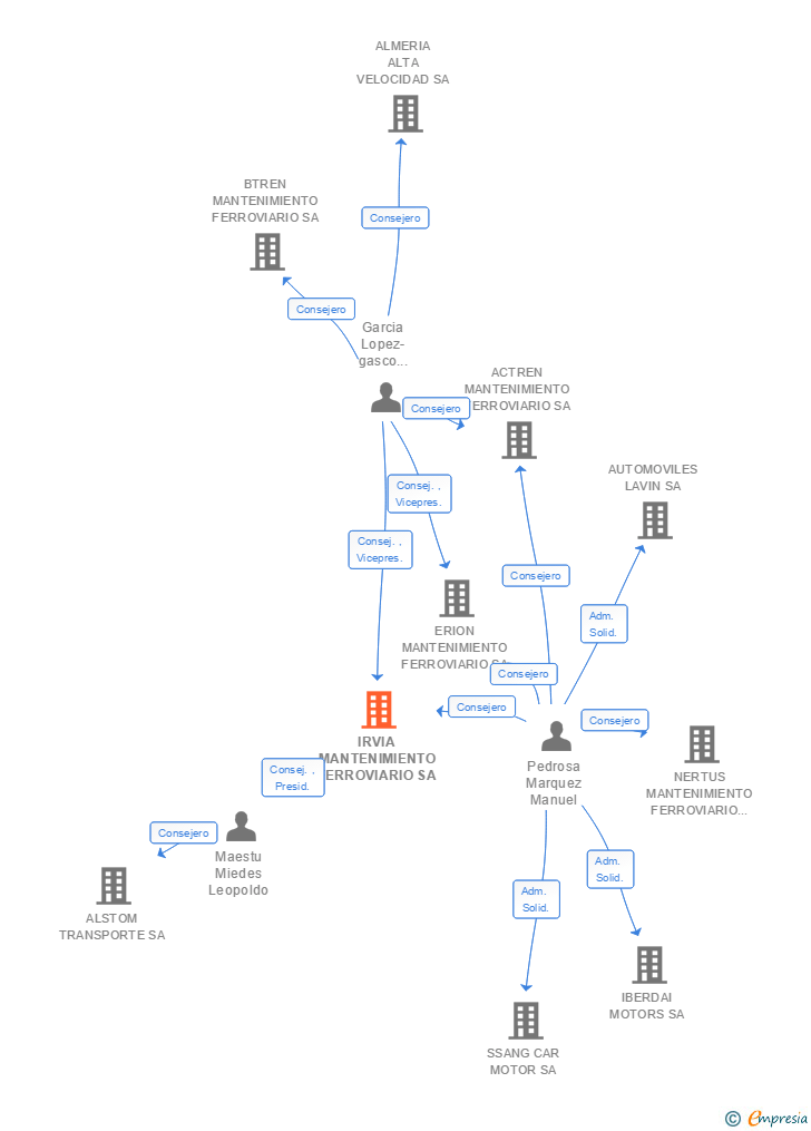 Vinculaciones societarias de IRVIA MANTENIMIENTO FERROVIARIO SA